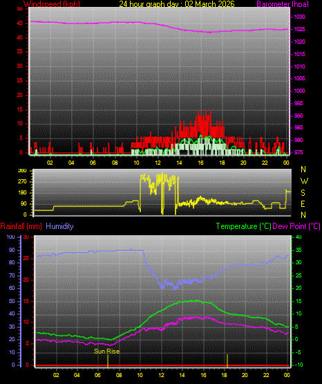 24 Hour Graph for Day 02