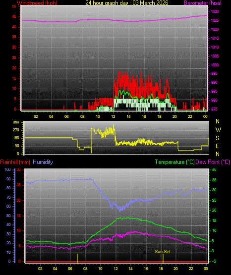 24 Hour Graph for Day 03