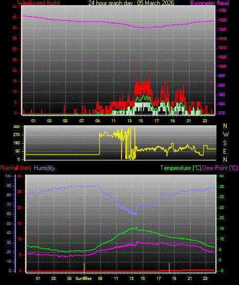 24 Hour Graph for Day 05