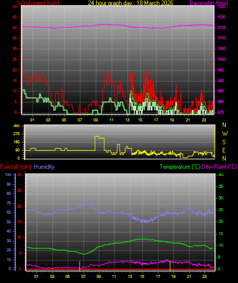24 Hour Graph for Day 18