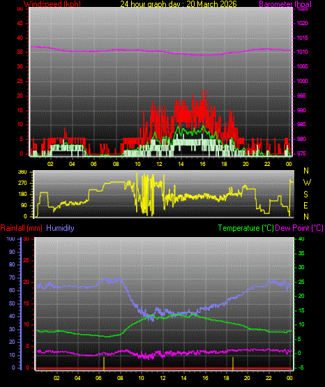 24 Hour Graph for Day 20