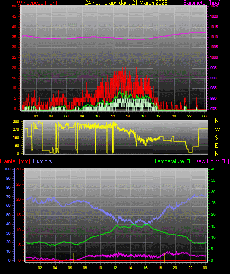 24 Hour Graph for Day 21