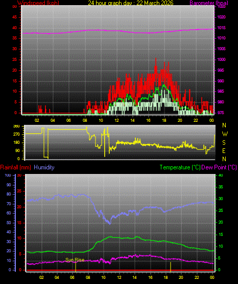 24 Hour Graph for Day 22