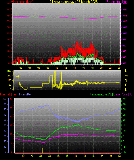 24 Hour Graph for Day 23