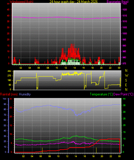 24 Hour Graph for Day 24
