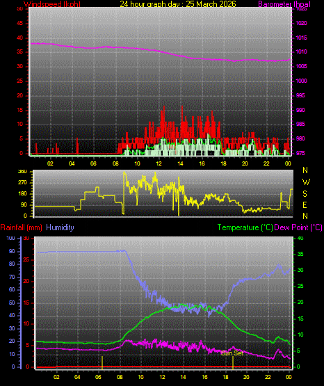 24 Hour Graph for Day 25