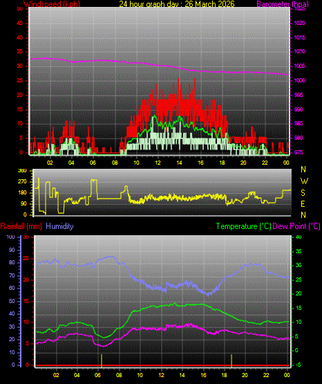 24 Hour Graph for Day 26