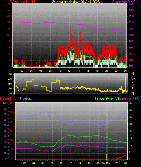 24 Hour Graph for Day 01