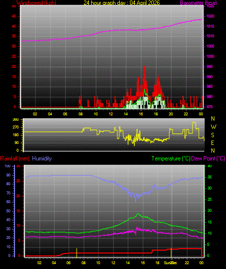 24 Hour Graph for Day 04
