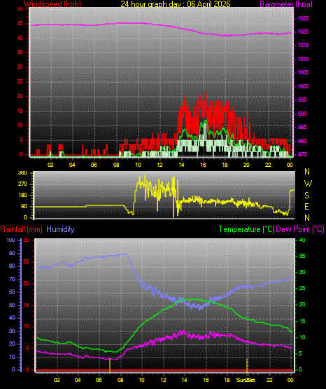 24 Hour Graph for Day 06