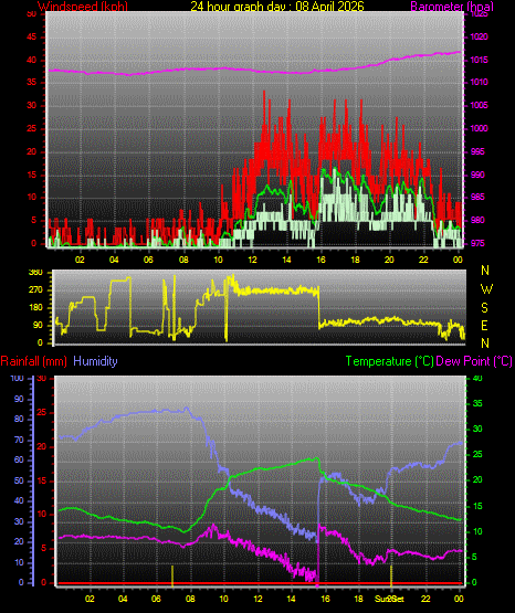 24 Hour Graph for Day 08