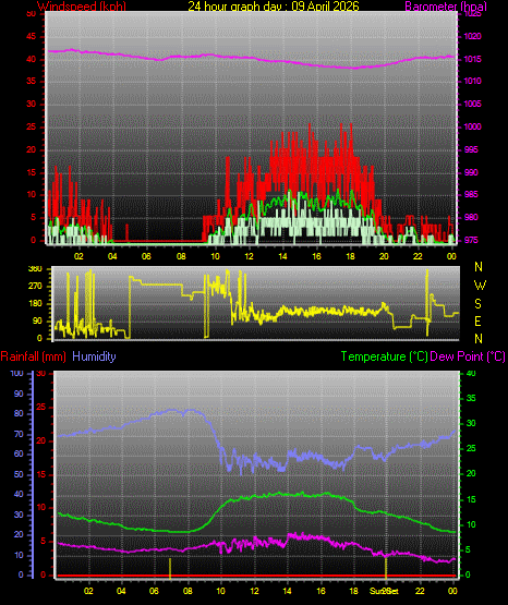 24 Hour Graph for Day 09