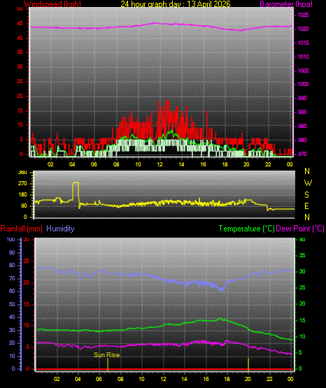 24 Hour Graph for Day 13