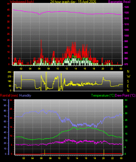24 Hour Graph for Day 15