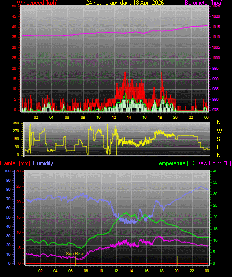 24 Hour Graph for Day 18