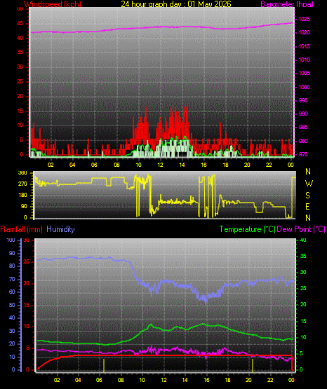 24 Hour Graph for Day 01