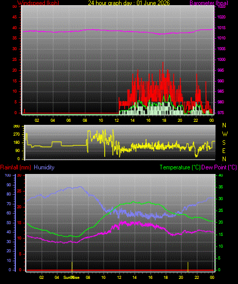 24 Hour Graph for Day 01
