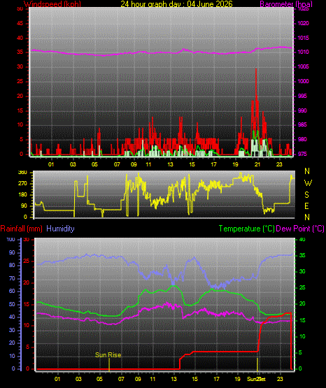 24 Hour Graph for Day 04