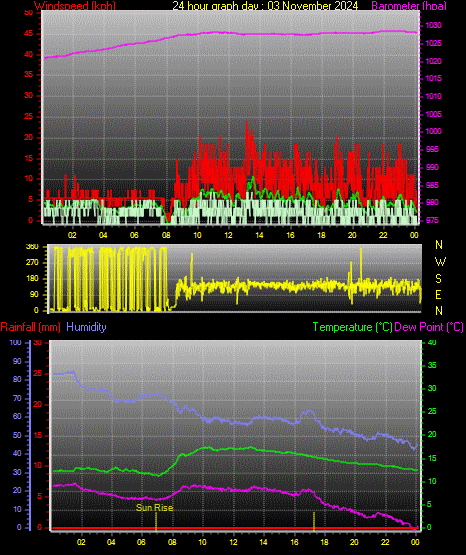 24 Hour Graph for Day 03