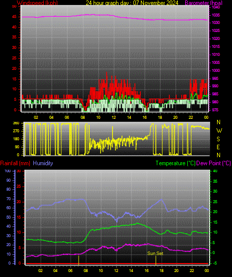 24 Hour Graph for Day 07