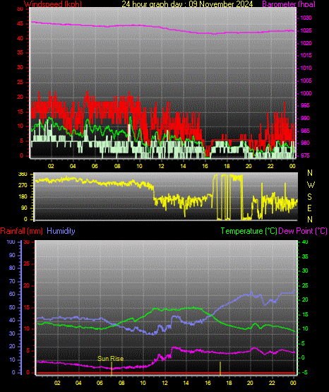 24 Hour Graph for Day 09