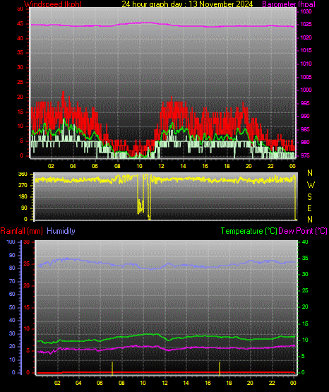 24 Hour Graph for Day 13
