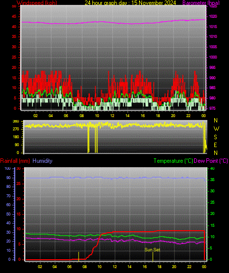 24 Hour Graph for Day 15