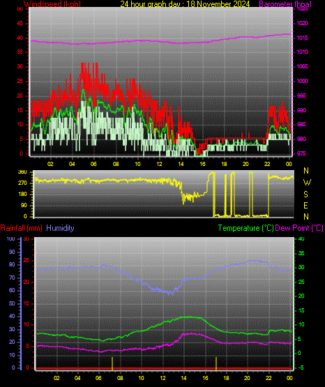 24 Hour Graph for Day 18
