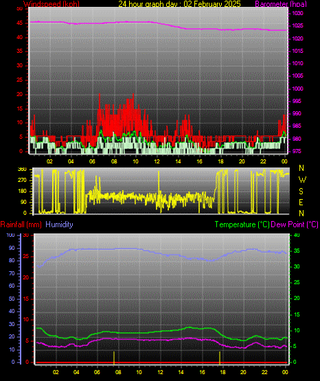 24 Hour Graph for Day 02