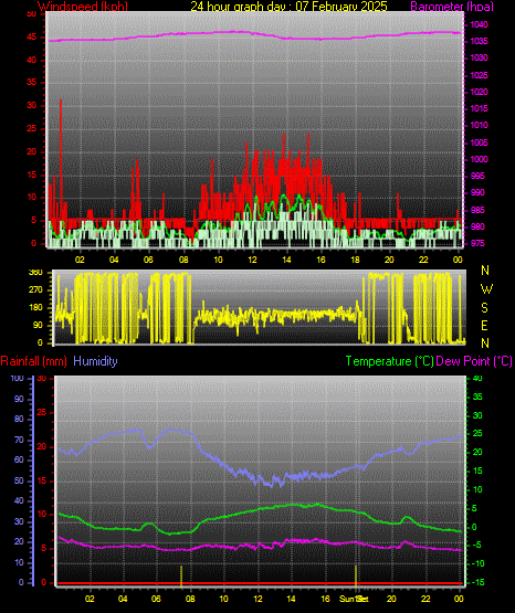 24 Hour Graph for Day 07