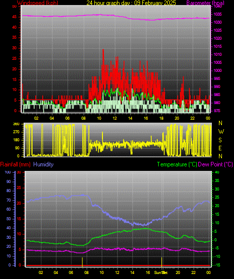 24 Hour Graph for Day 09