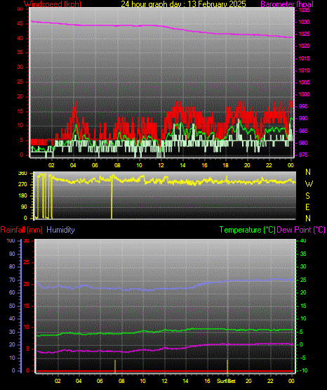 24 Hour Graph for Day 13