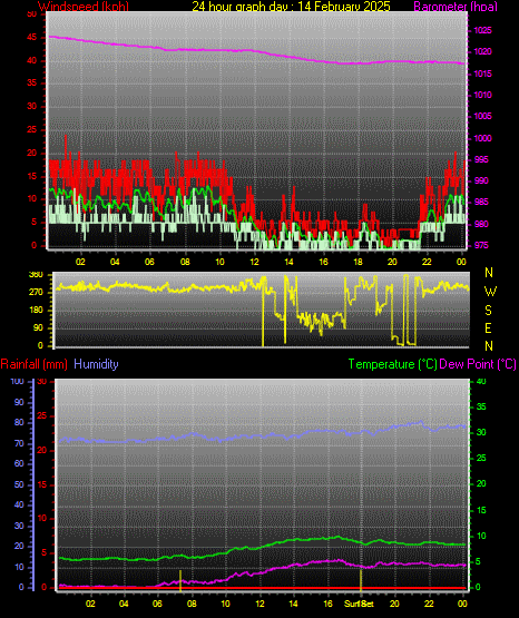 24 Hour Graph for Day 14
