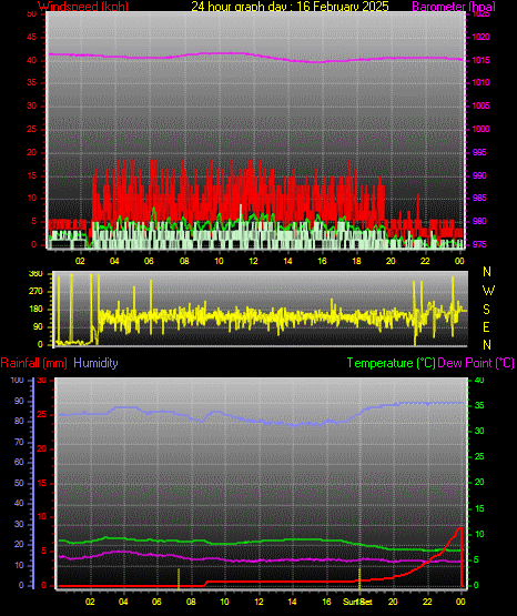 24 Hour Graph for Day 16