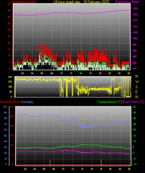 24 Hour Graph for Day 18