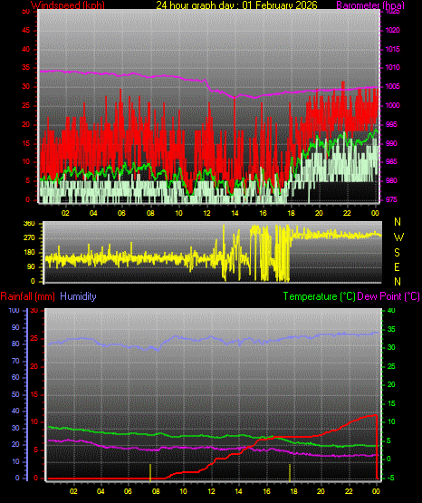 24 Hour Graph for Day 01