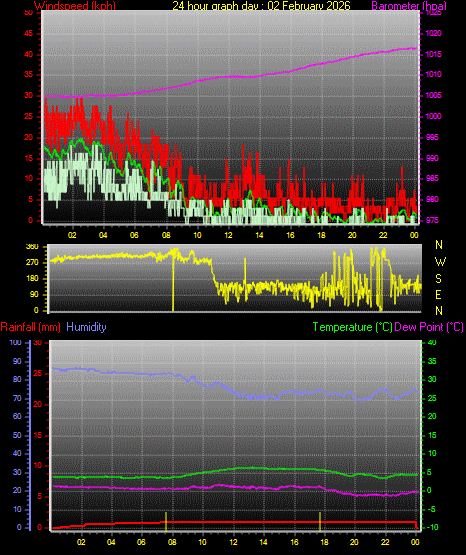 24 Hour Graph for Day 02