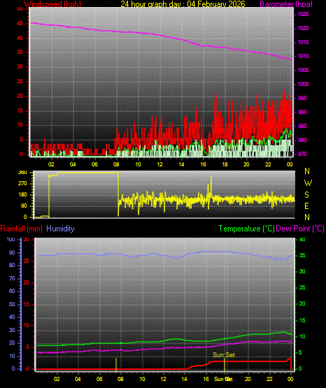 24 Hour Graph for Day 04