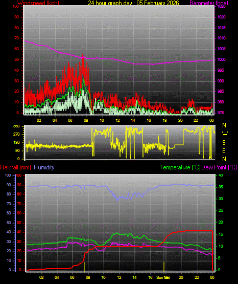 24 Hour Graph for Day 05