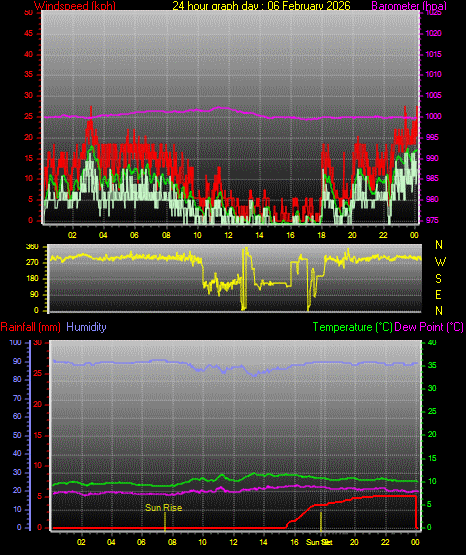 24 Hour Graph for Day 06