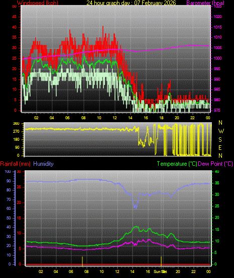 24 Hour Graph for Day 07