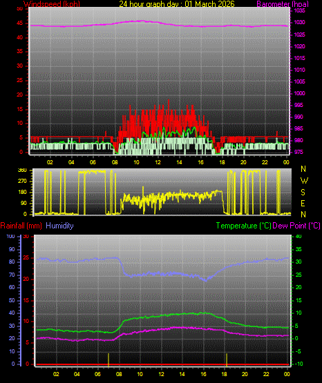 24 Hour Graph for Day 01