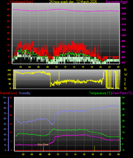 24 Hour Graph for Day 12