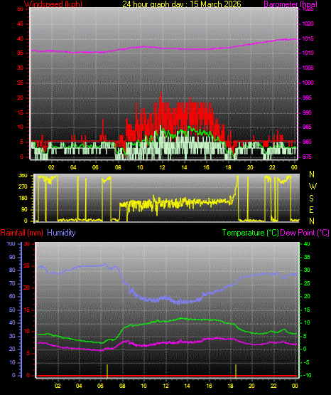 24 Hour Graph for Day 15