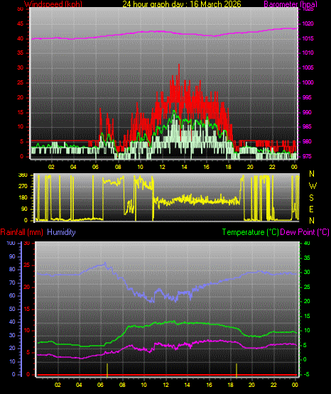 24 Hour Graph for Day 16