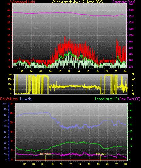 24 Hour Graph for Day 17