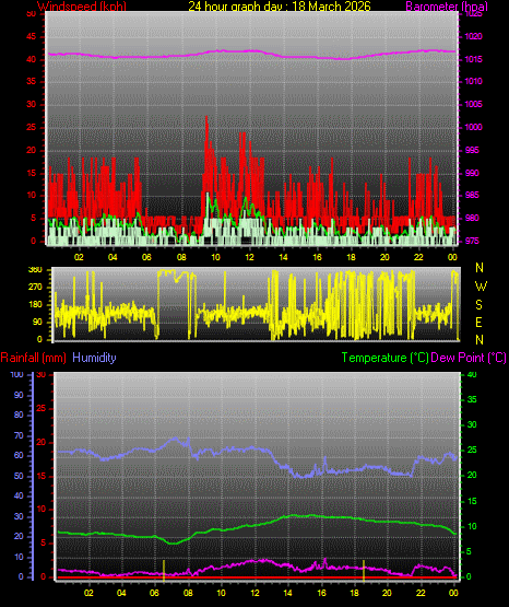 24 Hour Graph for Day 18