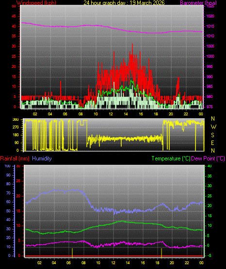 24 Hour Graph for Day 19