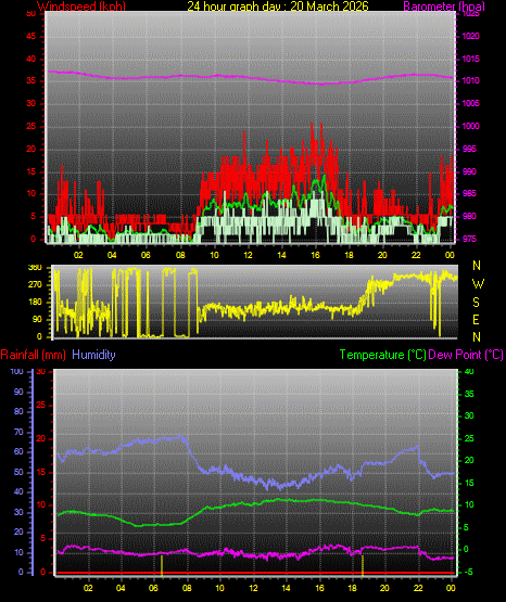 24 Hour Graph for Day 20