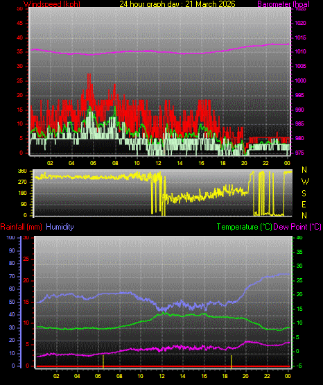 24 Hour Graph for Day 21